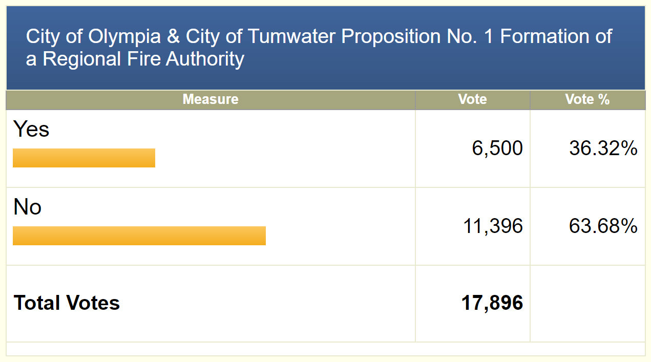 Tumwater and Olympia voters rejected the proposed regional fire authority in the April 25, 2023 election, with 11,396 votes (63.68%) against 6,500 votes (36.32%).